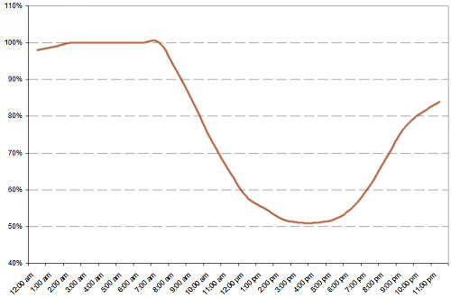 A graph representing a clear August day in Maine. The graph spans a 24 hour period of time, starting at 12am and ending at 11:59pm. A red line, representing relative humidity, begin 12am at about 97% relative humidity, rises to 100% for the morning (peaking above 100% at dew fall), then steadily falling to about 52% by 4pm. Steadily rising again as the evening progressively cools.